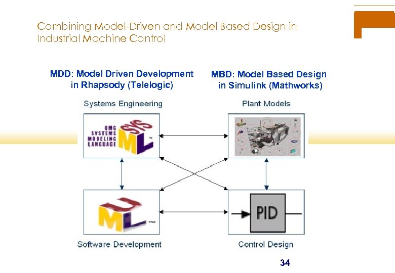 Combining Model-Driven and Model Based Design in Industrial Machine Control MDD: Model Driven Development