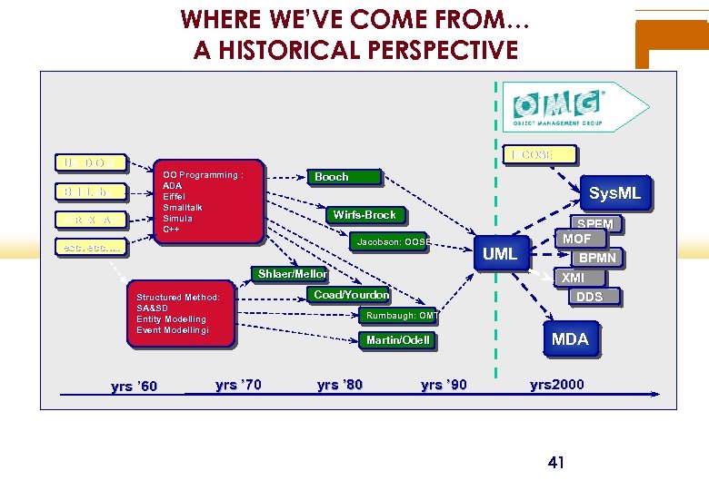 WHERE WE’VE COME FROM… A HISTORICAL PERSPECTIVE INCOSE US D. O. D OO Programming