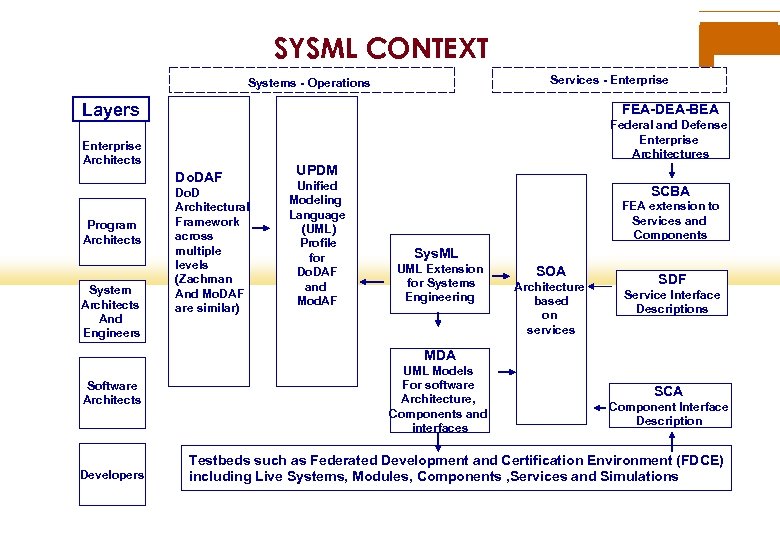 SYSML CONTEXT Services - Enterprise Systems - Operations Layers FEA-DEA-BEA Federal and Defense Enterprise