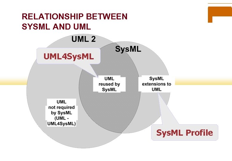 RELATIONSHIP BETWEEN SYSML AND UML 4 Sys. ML Profile 