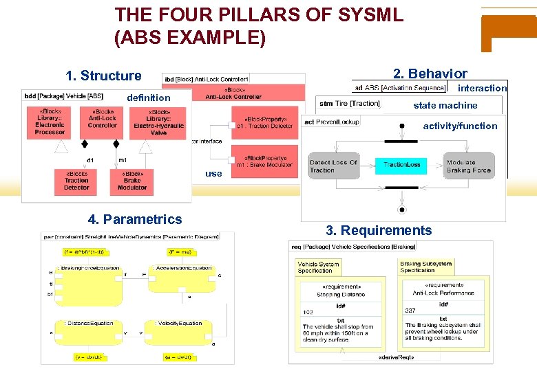 THE FOUR PILLARS OF SYSML (ABS EXAMPLE) 2. Behavior 1. Structure interaction definition state