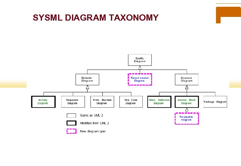 SYSML DIAGRAM TAXONOMY 