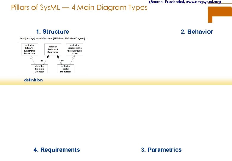 Pillars of Sys. ML — 4 Main Diagram Types 1. Structure (Source: Friedenthal, www.