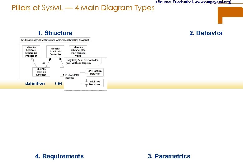 Pillars of Sys. ML — 4 Main Diagram Types 1. Structure definition (Source: Friedenthal,