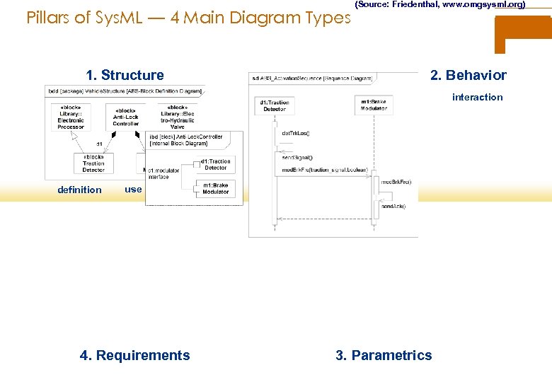 Pillars of Sys. ML — 4 Main Diagram Types 1. Structure (Source: Friedenthal, www.