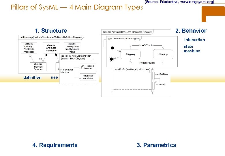 Pillars of Sys. ML — 4 Main Diagram Types 1. Structure (Source: Friedenthal, www.