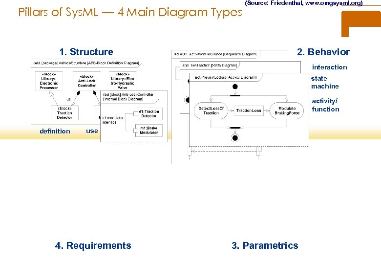 Pillars of Sys. ML — 4 Main Diagram Types 1. Structure (Source: Friedenthal, www.