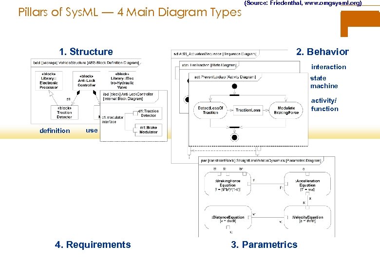 Pillars of Sys. ML — 4 Main Diagram Types 1. Structure (Source: Friedenthal, www.