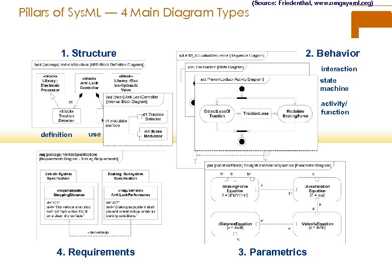 Pillars of Sys. ML — 4 Main Diagram Types 1. Structure (Source: Friedenthal, www.