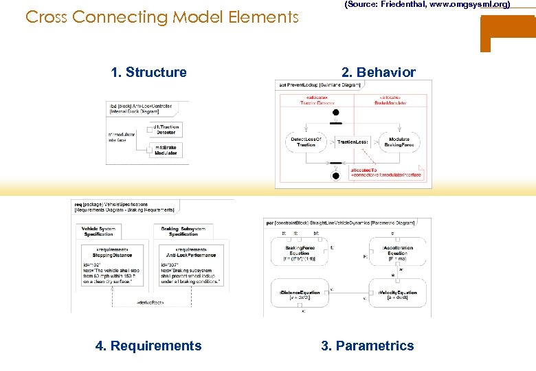 Cross Connecting Model Elements 1. Structure 4. Requirements (Source: Friedenthal, www. omgsysml. org) 2.