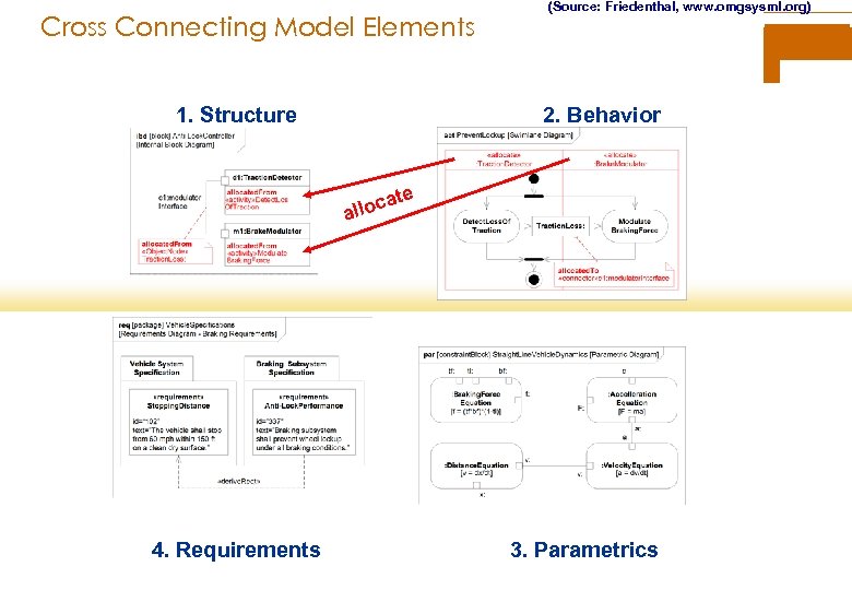 Cross Connecting Model Elements 1. Structure (Source: Friedenthal, www. omgsysml. org) 2. Behavior ate