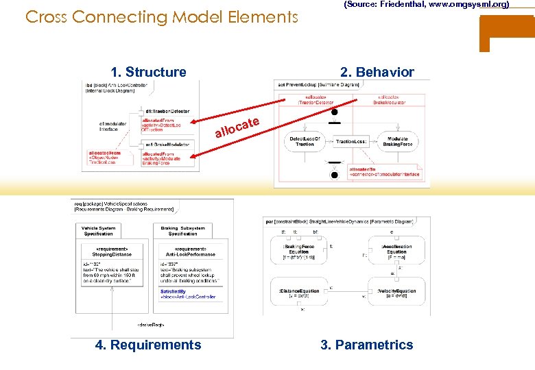 Cross Connecting Model Elements 1. Structure (Source: Friedenthal, www. omgsysml. org) 2. Behavior ate