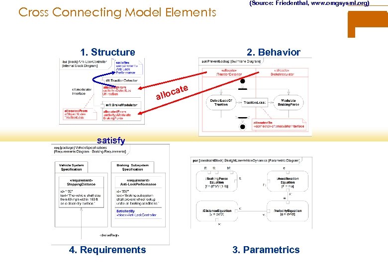 Cross Connecting Model Elements 1. Structure (Source: Friedenthal, www. omgsysml. org) 2. Behavior ate