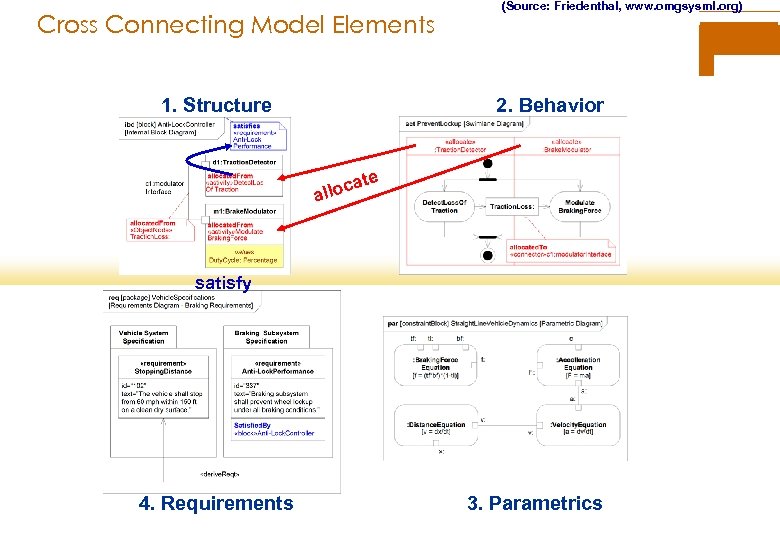 Cross Connecting Model Elements 1. Structure (Source: Friedenthal, www. omgsysml. org) 2. Behavior ate