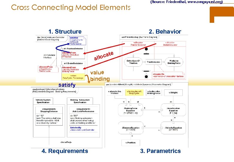 Cross Connecting Model Elements 1. Structure (Source: Friedenthal, www. omgsysml. org) 2. Behavior ate