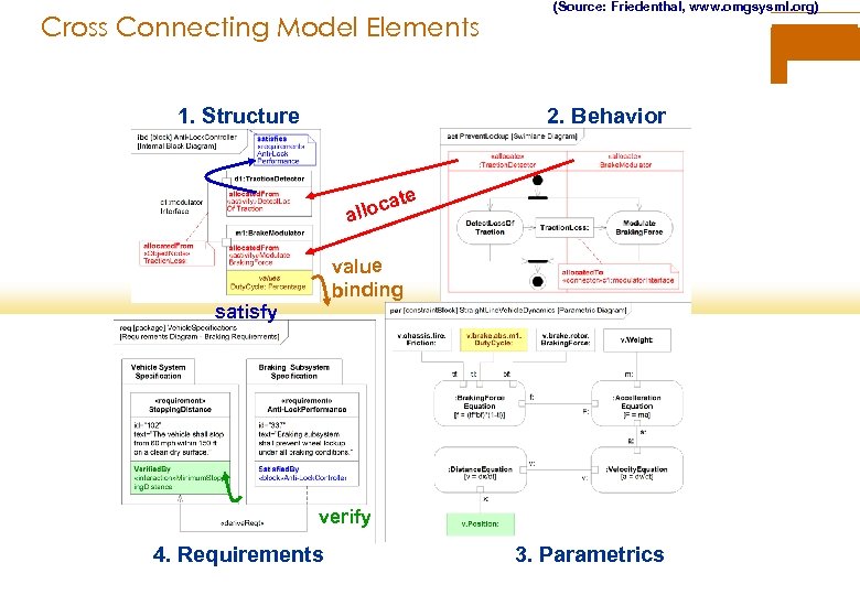 Cross Connecting Model Elements 1. Structure (Source: Friedenthal, www. omgsysml. org) 2. Behavior ate