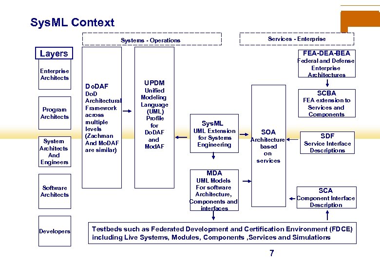 Sys. ML Context Services - Enterprise Systems - Operations Layers FEA-DEA-BEA Federal and Defense