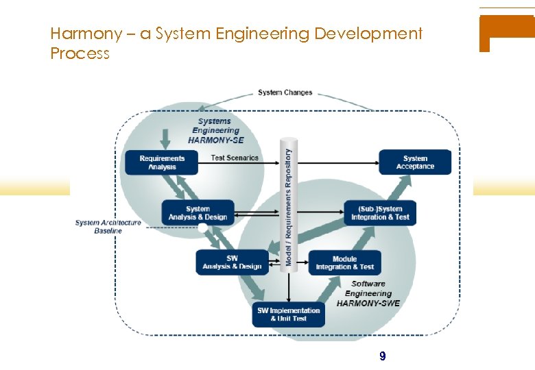 Harmony – a System Engineering Development Process 9 