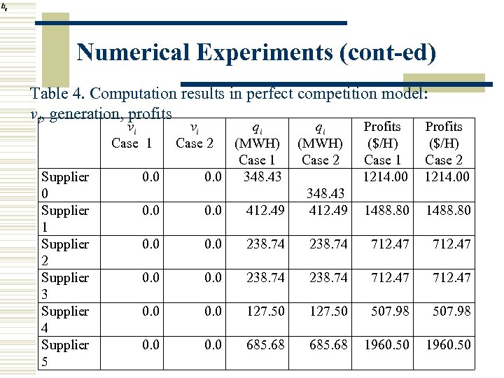 Numerical Experiments (cont-ed) Table 4. Computation results in perfect competition model: vi, generation, profits