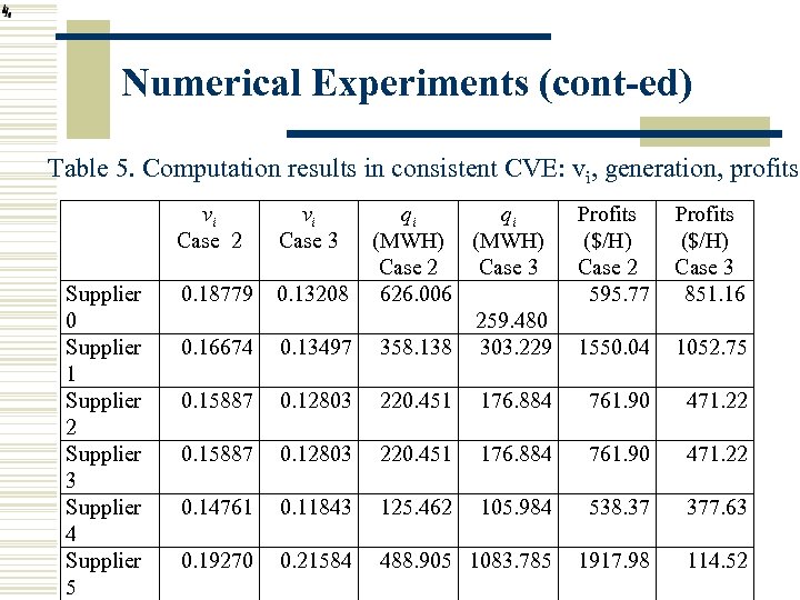 Numerical Experiments (cont-ed) Table 5. Computation results in consistent CVE: vi, generation, profits vi