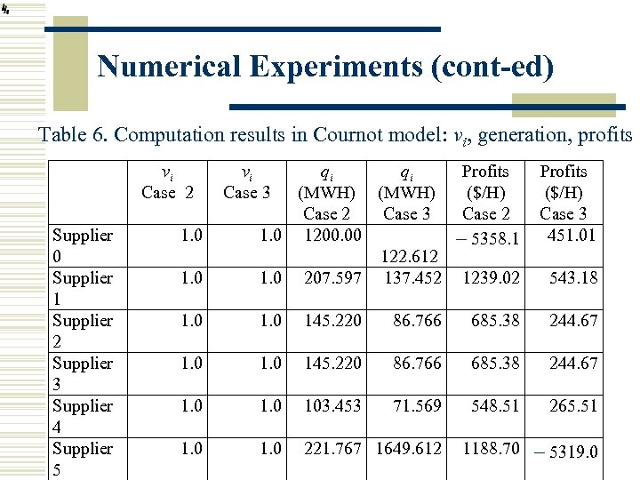 Numerical Experiments (cont-ed) Table 6. Computation results in Cournot model: vi, generation, profits vi