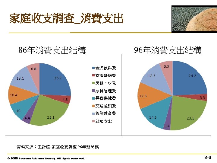 家庭收支調查_消費支出 86年消費支出結構 96年消費支出結構 資料來源：主計處 家庭收支調查 96年新聞稿 © 2008 Pearson Addison Wesley. All rights reserved.