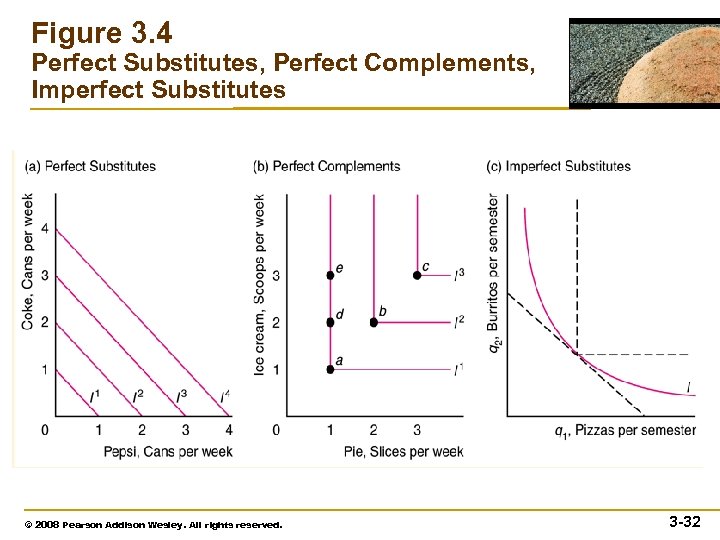 Figure 3. 4 Perfect Substitutes, Perfect Complements, Imperfect Substitutes © 2008 Pearson Addison Wesley.