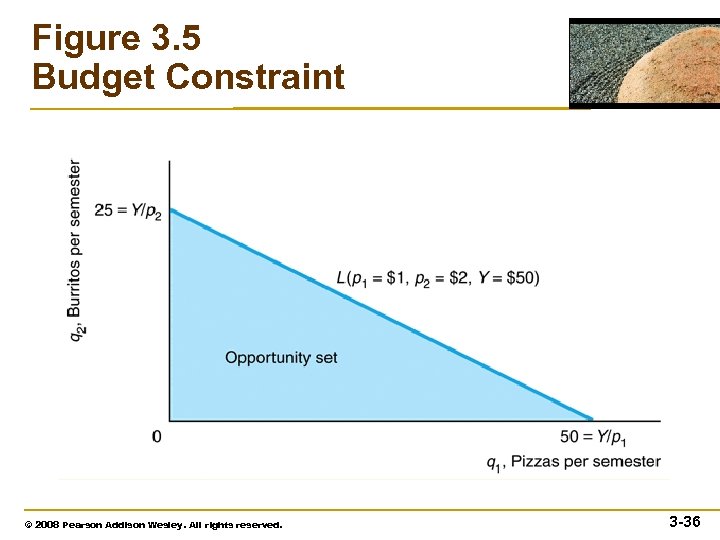 Figure 3. 5 Budget Constraint © 2008 Pearson Addison Wesley. All rights reserved. 3
