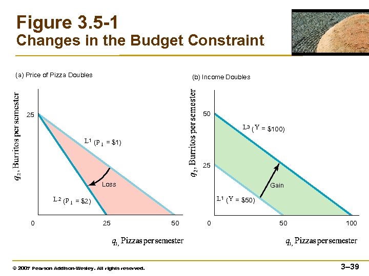 Figure 3. 5 -1 Changes in the Budget Constraint (a) Price of Pizza Doubles