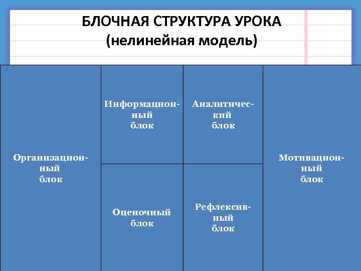 БЛОЧНАЯ СТРУКТУРА УРОКА (нелинейная модель) Информационный блок Аналитический блок Организационный блок Мотивационный блок Оценочный