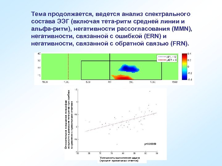 Относительное повышение логарифма мощности в диапазоне тета-ритма при ошибках в сравнении с правильными ответами