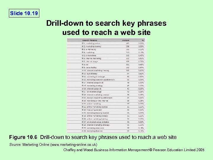 Slide 10. 19 Drill-down to search key phrases used to reach a web site