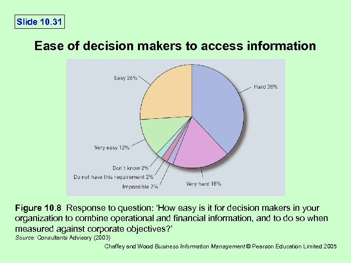 Slide 10. 31 Ease of decision makers to access information Figure 10. 8 Response