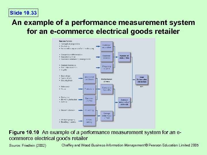 Slide 10. 33 An example of a performance measurement system for an e-commerce electrical