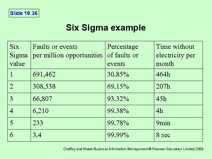 Slide 10. 36 Six Sigma example Six Faults or events Percentage Sigma per million