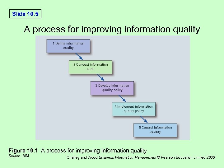 Slide 10. 5 A process for improving information quality Figure 10. 1 A process