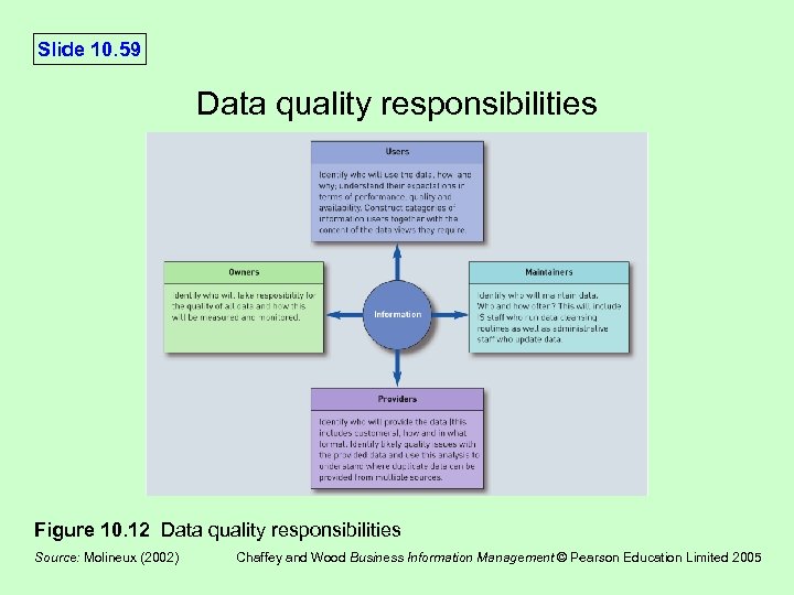 Slide 10. 59 Data quality responsibilities Figure 10. 12 Data quality responsibilities Source: Molineux