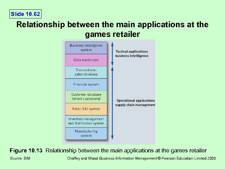 Slide 10. 62 Relationship between the main applications at the games retailer Figure 10.