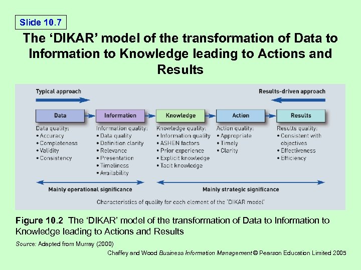 Slide 10. 7 The ‘DIKAR’ model of the transformation of Data to Information to