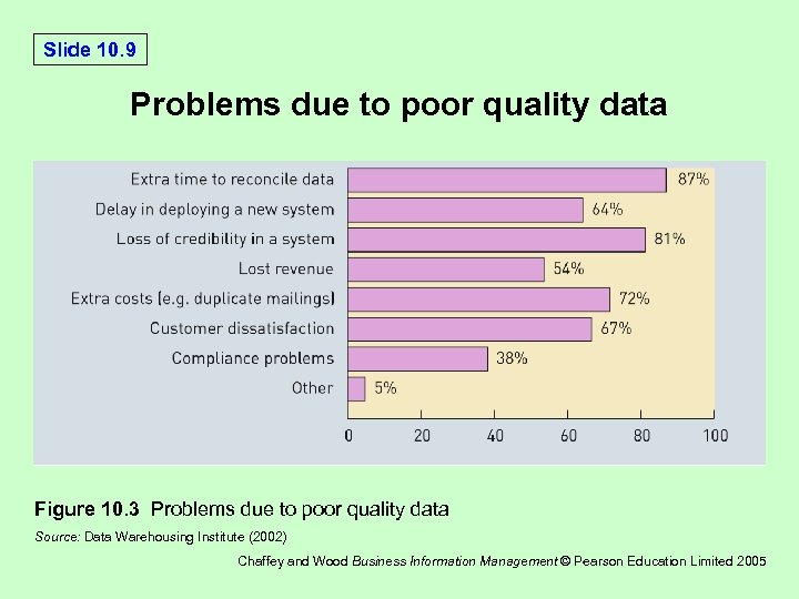 Slide 10. 9 Problems due to poor quality data Figure 10. 3 Problems due