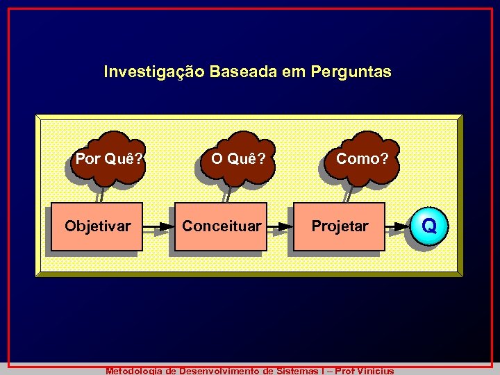 Investigação Baseada em Perguntas Por Quê? Objetivar O Quê? Conceituar Como? Projetar Metodologia de