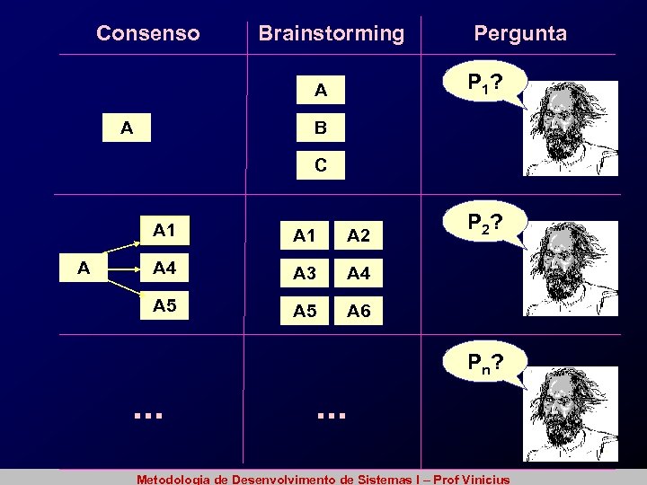 Consenso Brainstorming P 1? A A Pergunta B C A 1 A 2 A