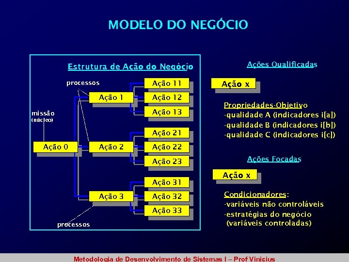 MODELO DO NEGÓCIO Estrutura de Ação do Negócio processos Ação 11 Ação 12 Ação