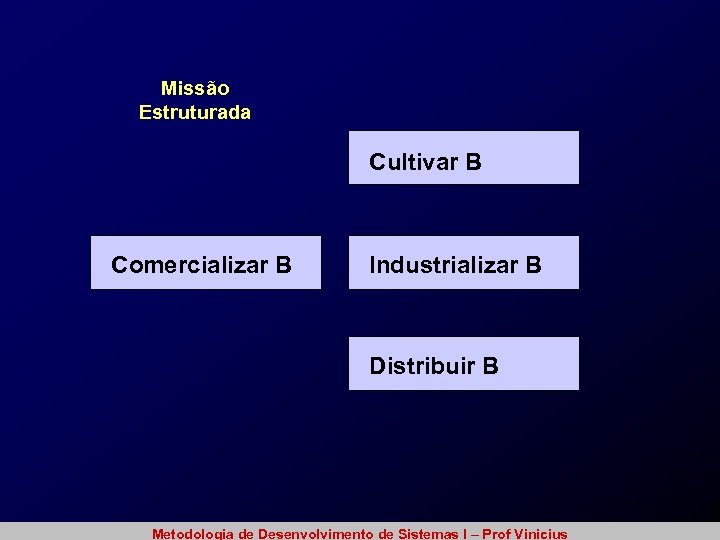 Missão Estruturada Cultivar B Comercializar B Industrializar B Distribuir B Metodologia de Desenvolvimento de