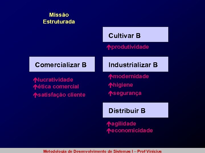 Missão Estruturada Cultivar B éprodutividade Comercializar B élucratividade éética comercial ésatisfação cliente Industrializar B