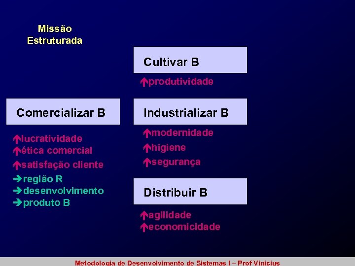 Missão Estruturada Cultivar B éprodutividade Comercializar B élucratividade éética comercial ésatisfação cliente èregião R