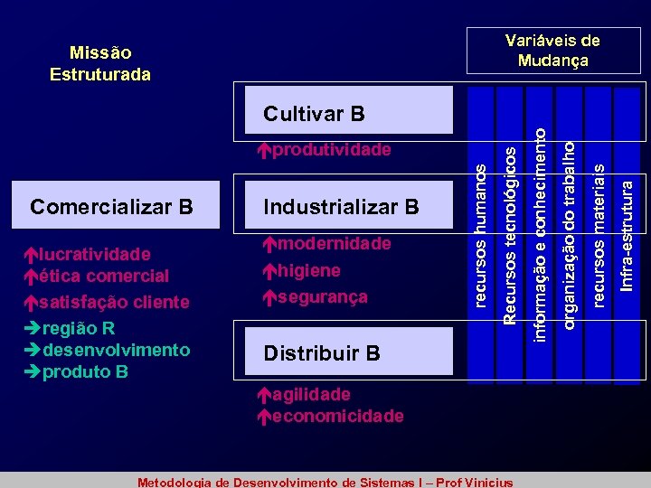 Variáveis de Mudança Missão Estruturada Distribuir B éagilidade éeconomicidade Metodologia de Desenvolvimento de Sistemas