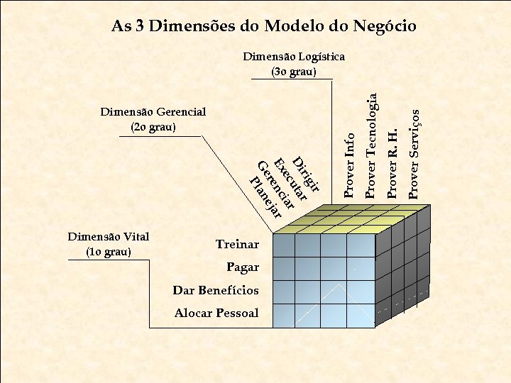 As 3 Dimensões do Modelo do Negócio Treinar Pagar Dar Benefícios Alocar Pessoal Metodologia