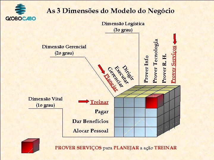 As 3 Dimensões do Modelo do Negócio Prover Serviços Prover R. H. ir rig