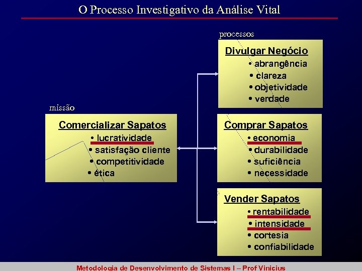 O Processo Investigativo da Análise Vital processos Divulgar Negócio • abrangência • clareza •